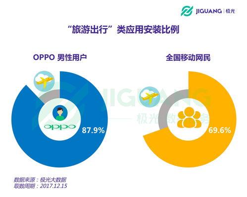極光大數(shù)據(jù)揭示OPPO粉絲畫像 年輕、時尚、重體驗(yàn)的科技生活追隨者